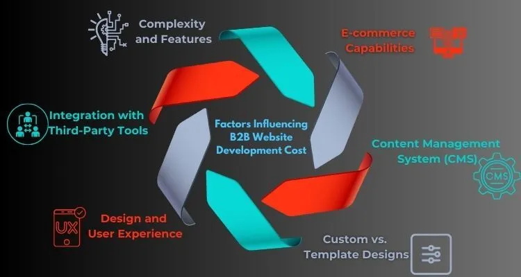 Factors Influencing B2B Website Development Cost