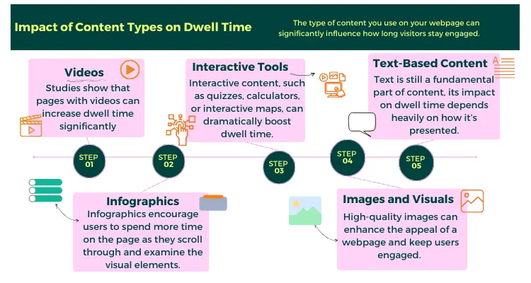 impact of content types on dwell time