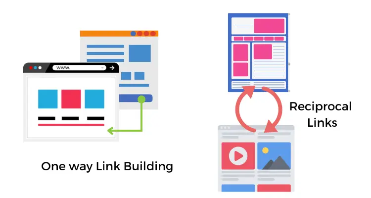 one-way-linkvsresiprocal