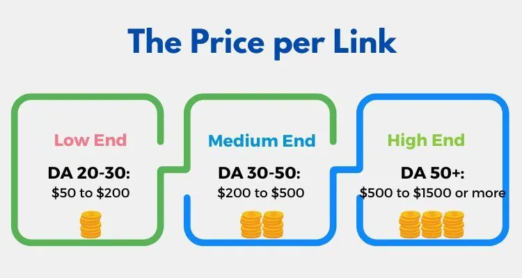 price of per link