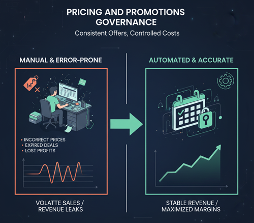 Pricing and promotions governance