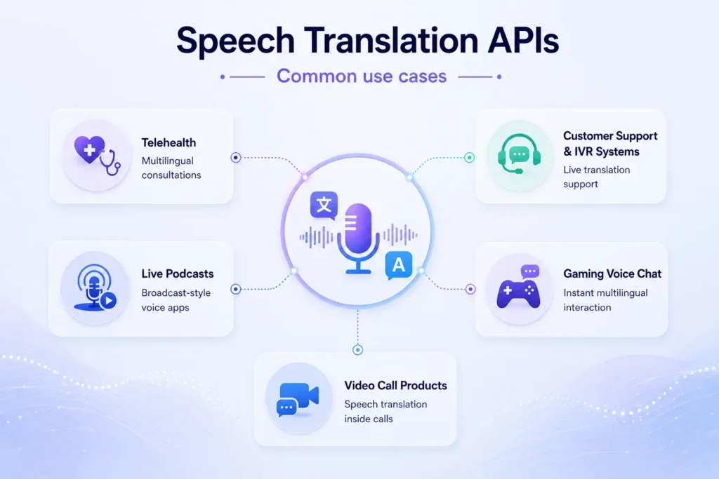 Minimalist infographic illustrating common speech translation API use cases, including telehealth, customer support systems, live podcasts, gaming voice chat, and video call translation through connected icons and a central translation microphone.