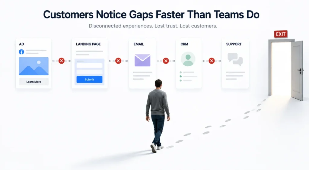 Minimal illustration showing a disconnected customer journey with broken links between ad, landing page, email, CRM, and support touchpoints, while a customer walks toward an exit, symbolizing trust loss caused by gaps in the experience.