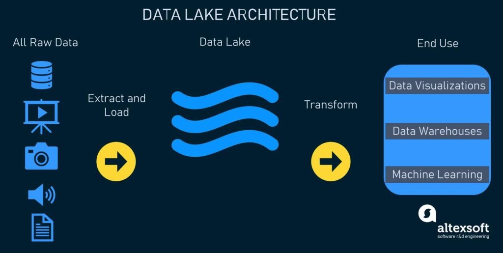 data lake