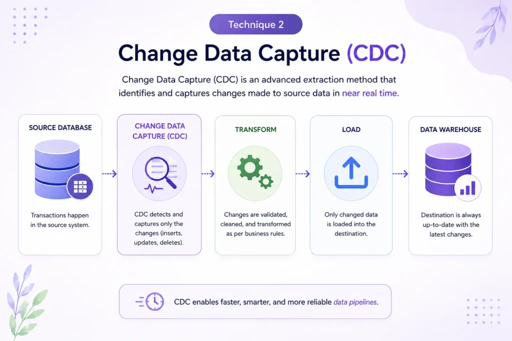 Change Data Capture (CDC) ETL workflow showing how source database changes are detected, transformed, and loaded into a data warehouse in near real time.