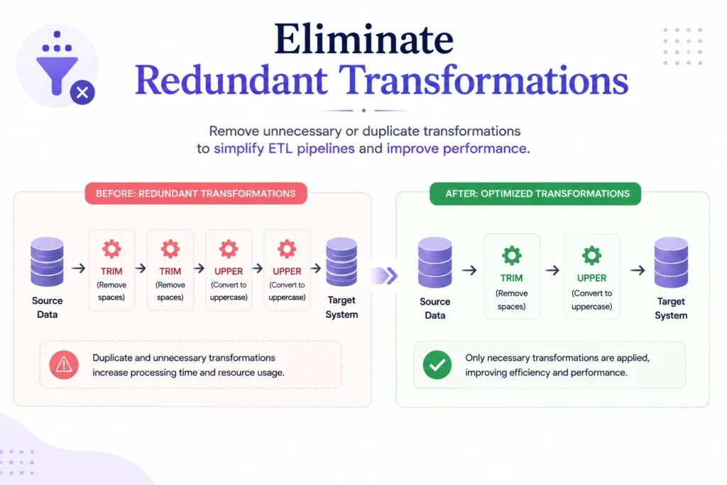 Eliminate redundant transformations diagram comparing duplicate ETL processing steps with a streamlined workflow that improves data pipeline performance.