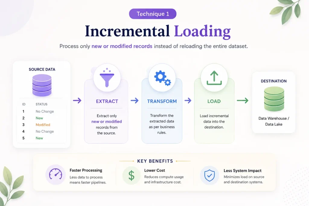 Incremental loading ETL process diagram showing how new and modified records are extracted, transformed, and loaded into a data warehouse for faster data pipeline performance.