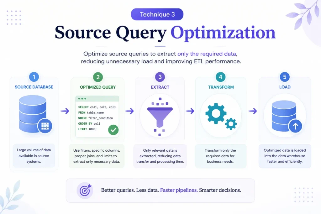 Source query optimization workflow showing how optimized database queries extract only required data to improve ETL performance and reduce processing time.