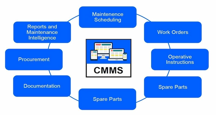 CMMS (Computerized Maintenance Management System) workflow diagram showing key functions including maintenance scheduling, work orders, operative instructions, spare parts management, documentation, procurement, and maintenance reporting.