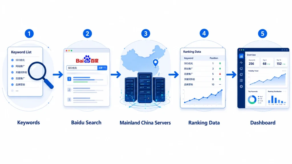 Baidu keyword rank tracking workflow from keywords to analytics dashboard