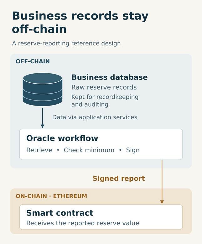 Business records remain off-chain while an oracle sends a signed report to an Ethereum smart contract