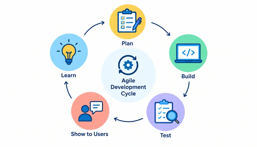 Agile development cycle showing five steps: plan, build, test, show to users, and learn.