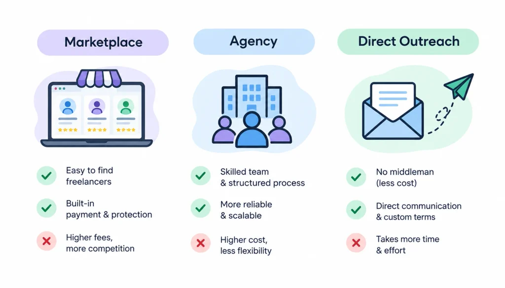 Marketplace, agency, and direct outreach compared with simple icons and key pros and cons.